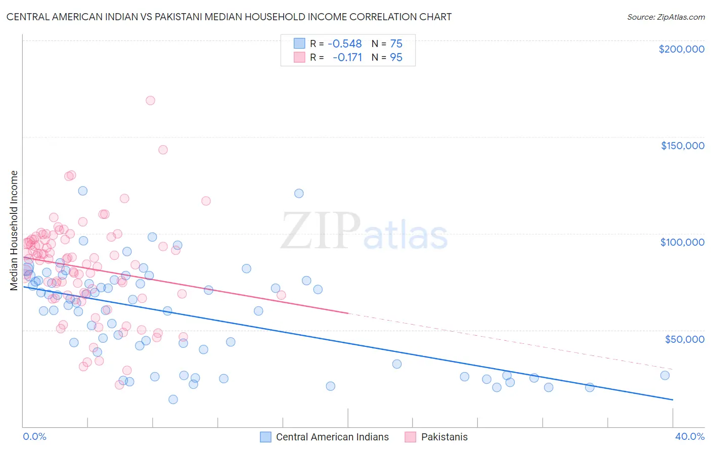 Central American Indian vs Pakistani Median Household Income