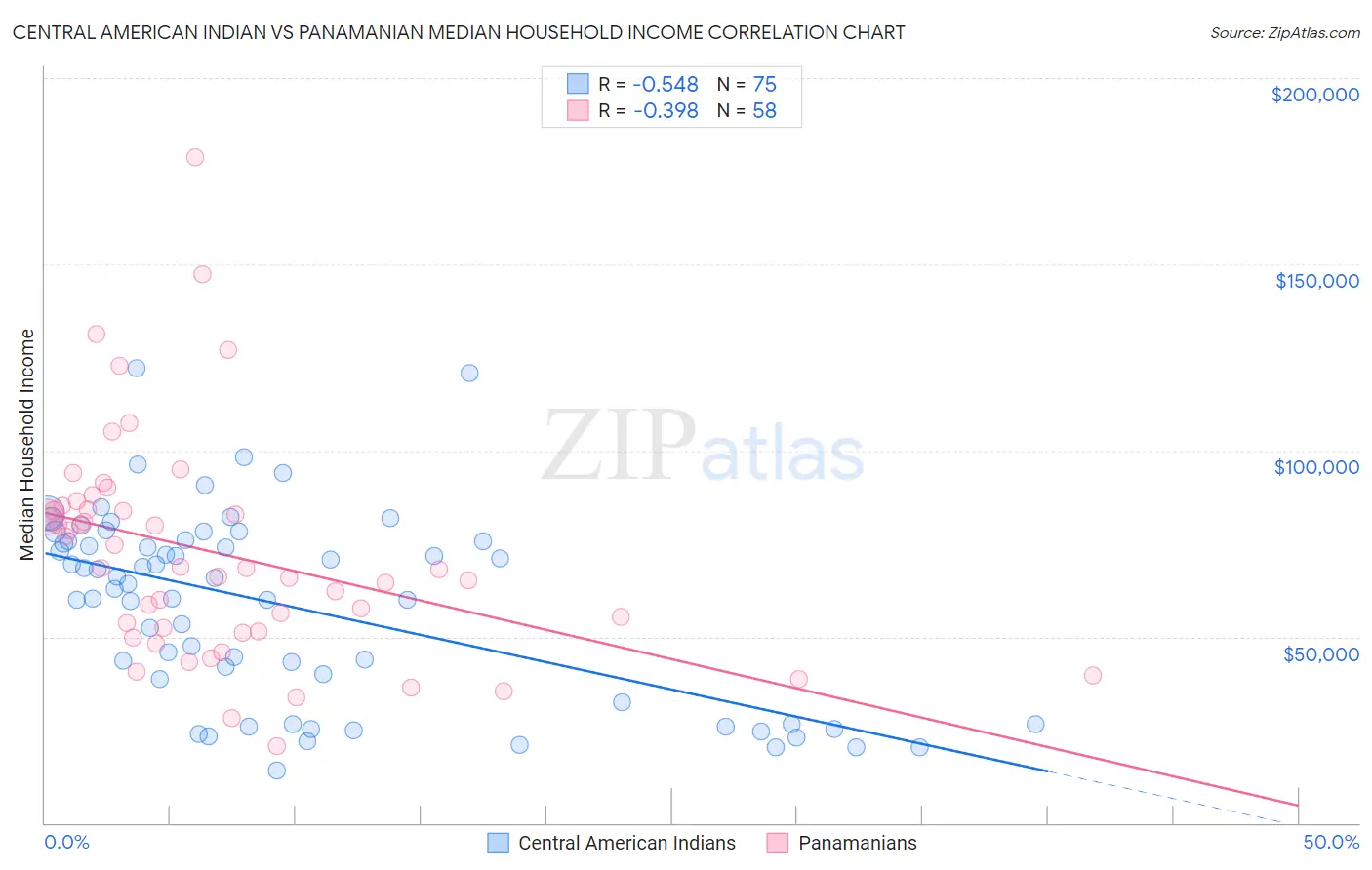 Central American Indian vs Panamanian Median Household Income