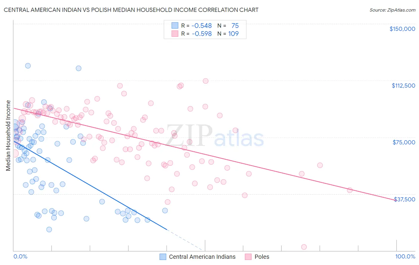 Central American Indian vs Polish Median Household Income