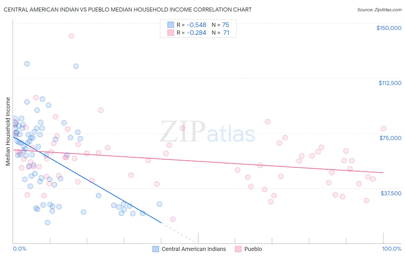 Central American Indian vs Pueblo Median Household Income