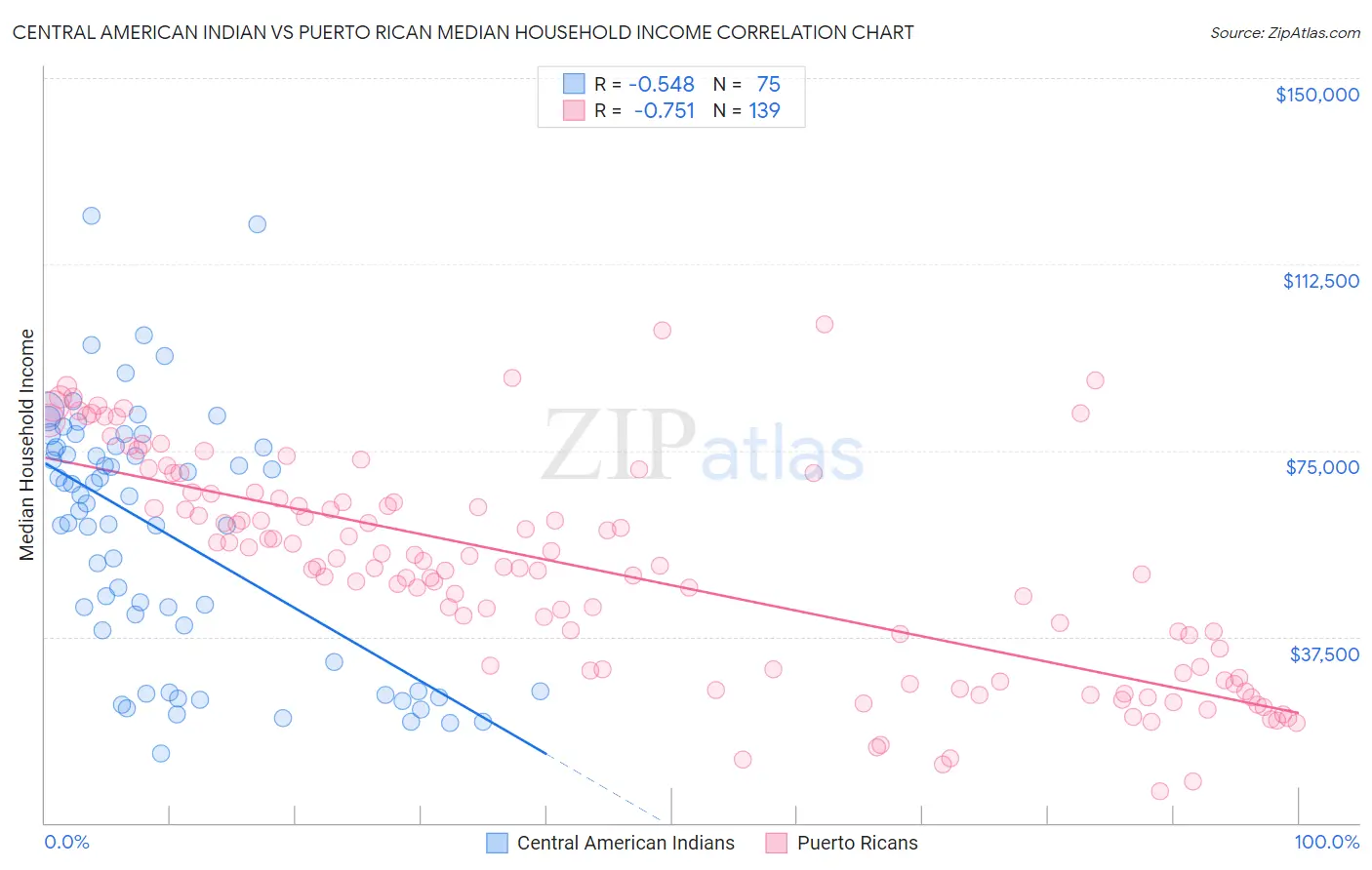 Central American Indian vs Puerto Rican Median Household Income