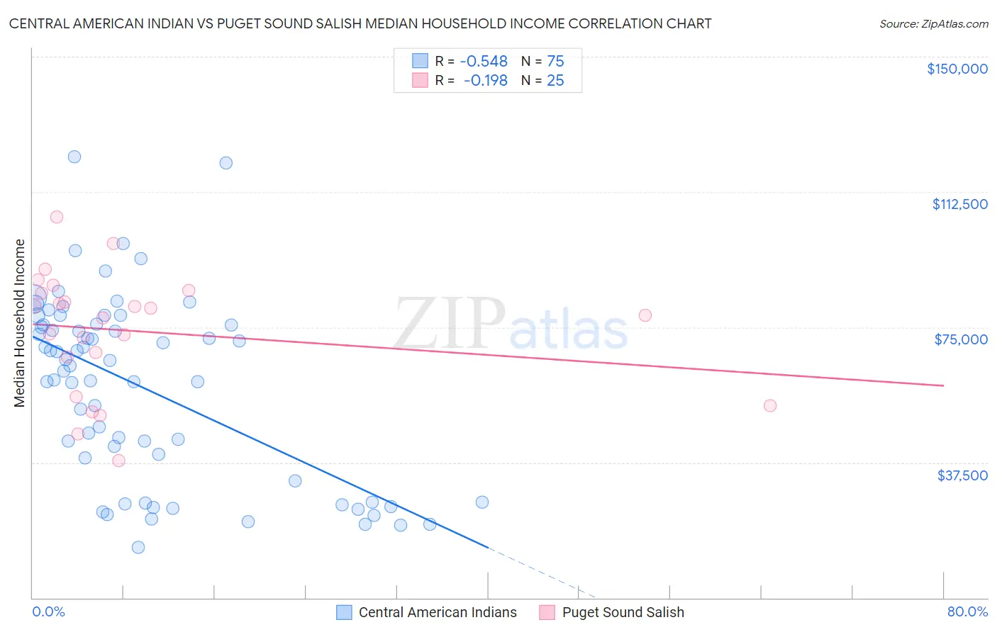 Central American Indian vs Puget Sound Salish Median Household Income
