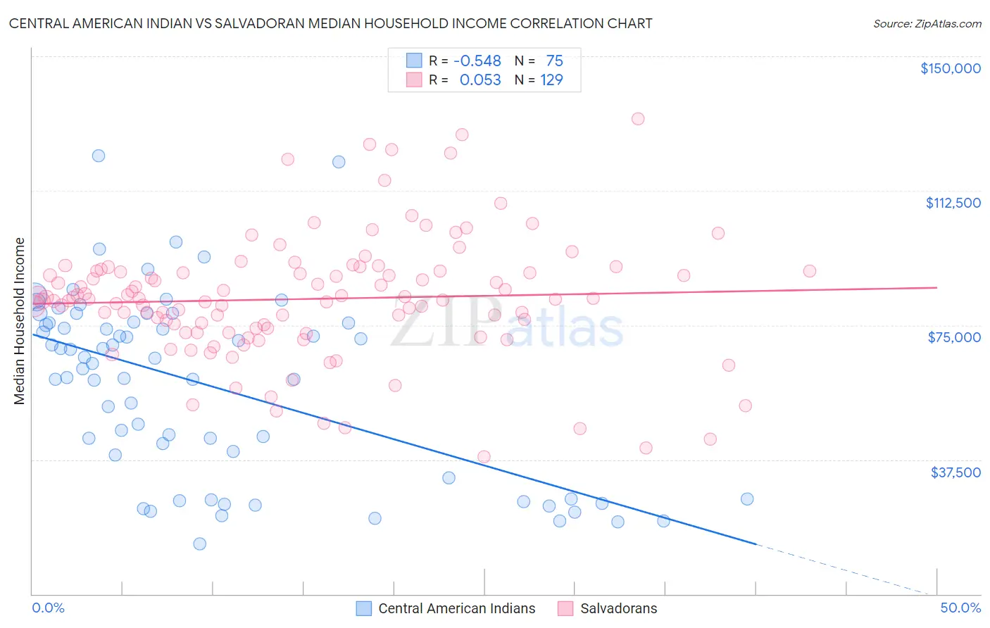 Central American Indian vs Salvadoran Median Household Income