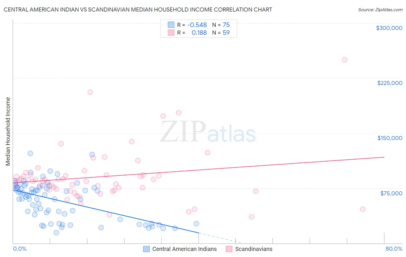Central American Indian vs Scandinavian Median Household Income