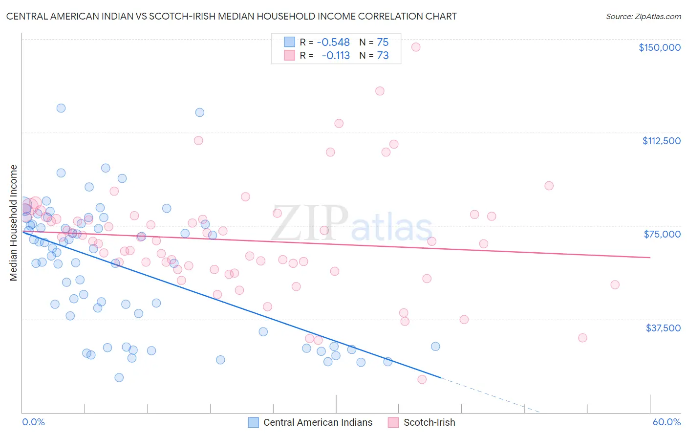 Central American Indian vs Scotch-Irish Median Household Income