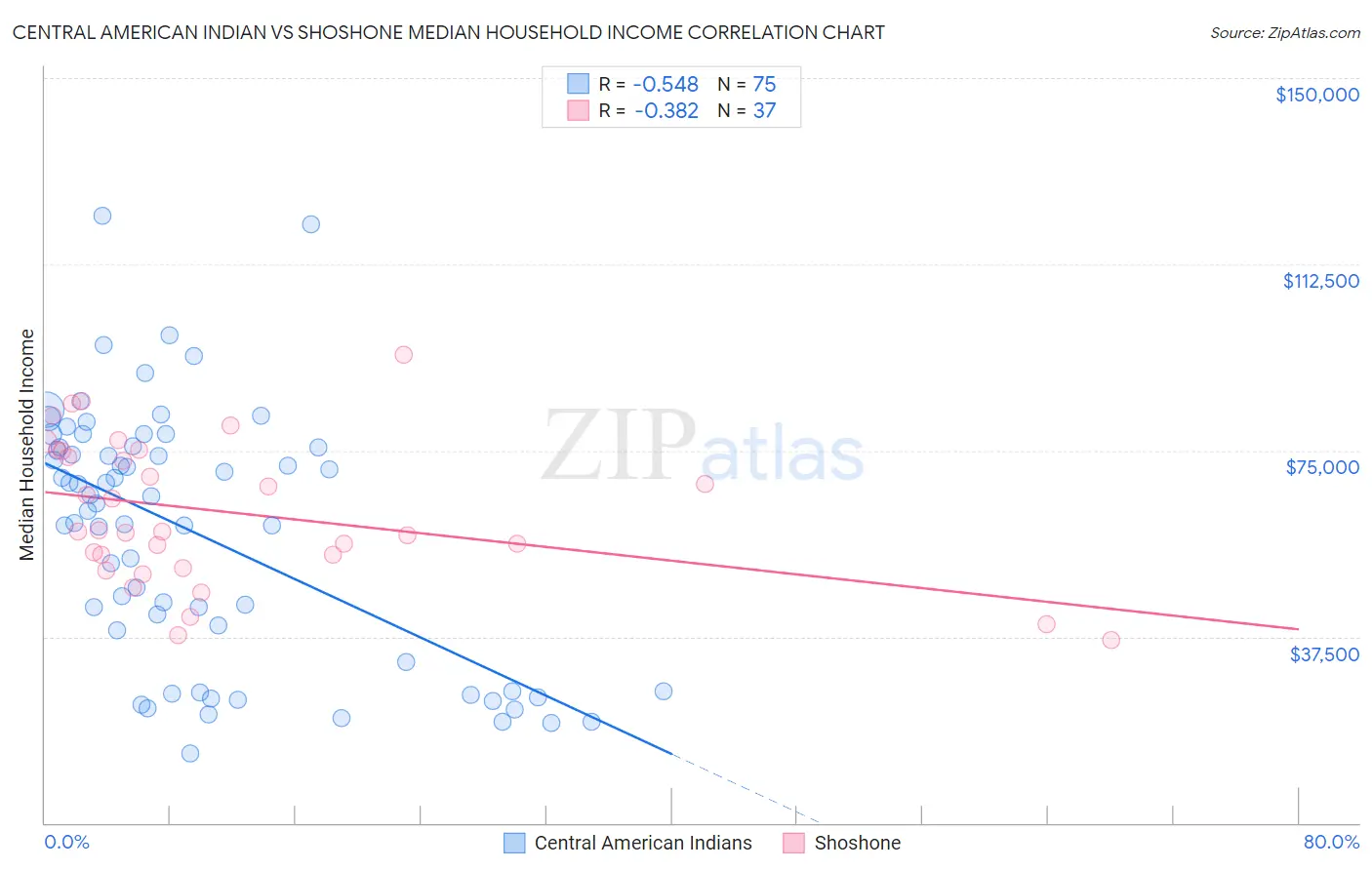 Central American Indian vs Shoshone Median Household Income