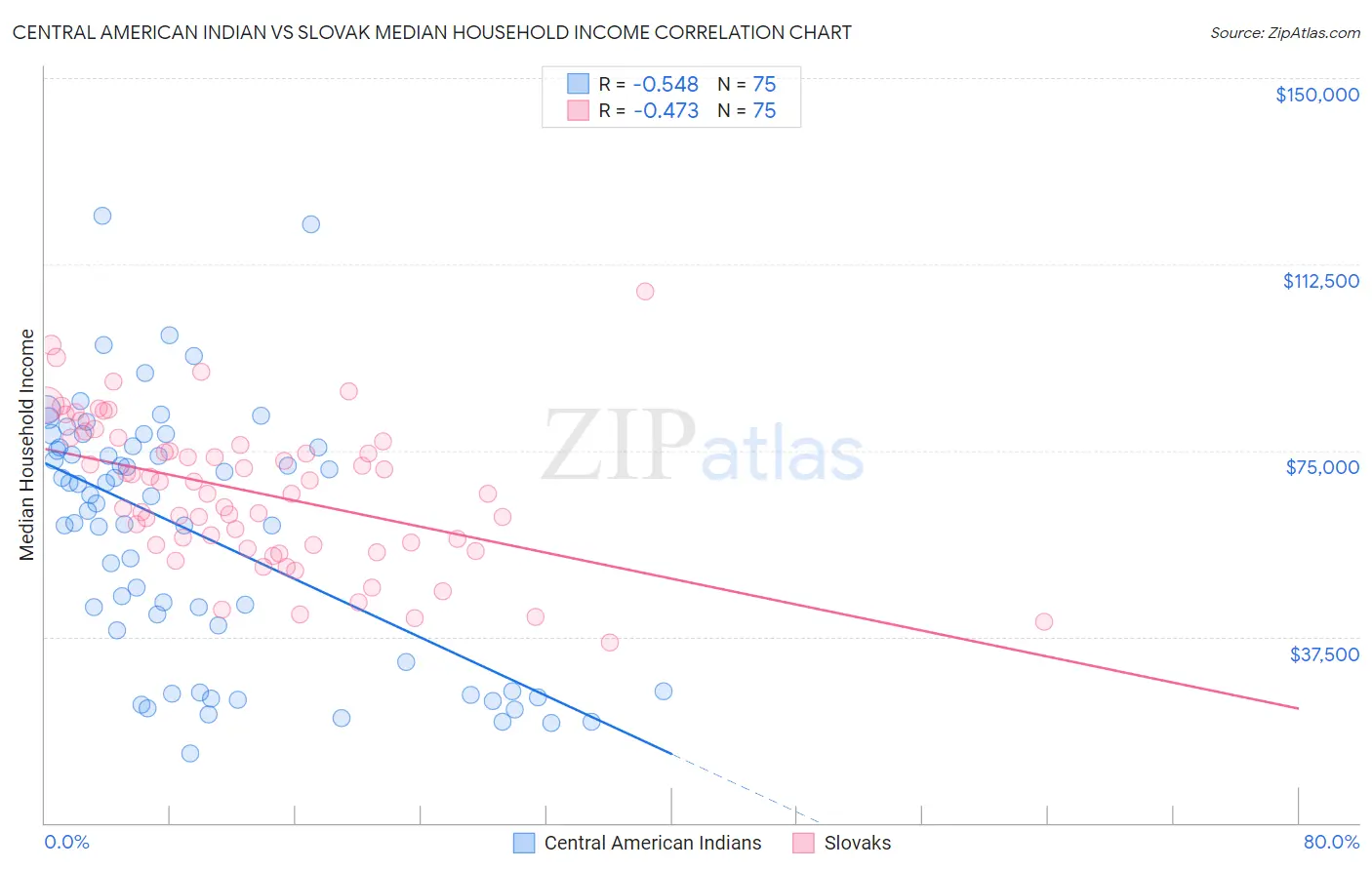 Central American Indian vs Slovak Median Household Income