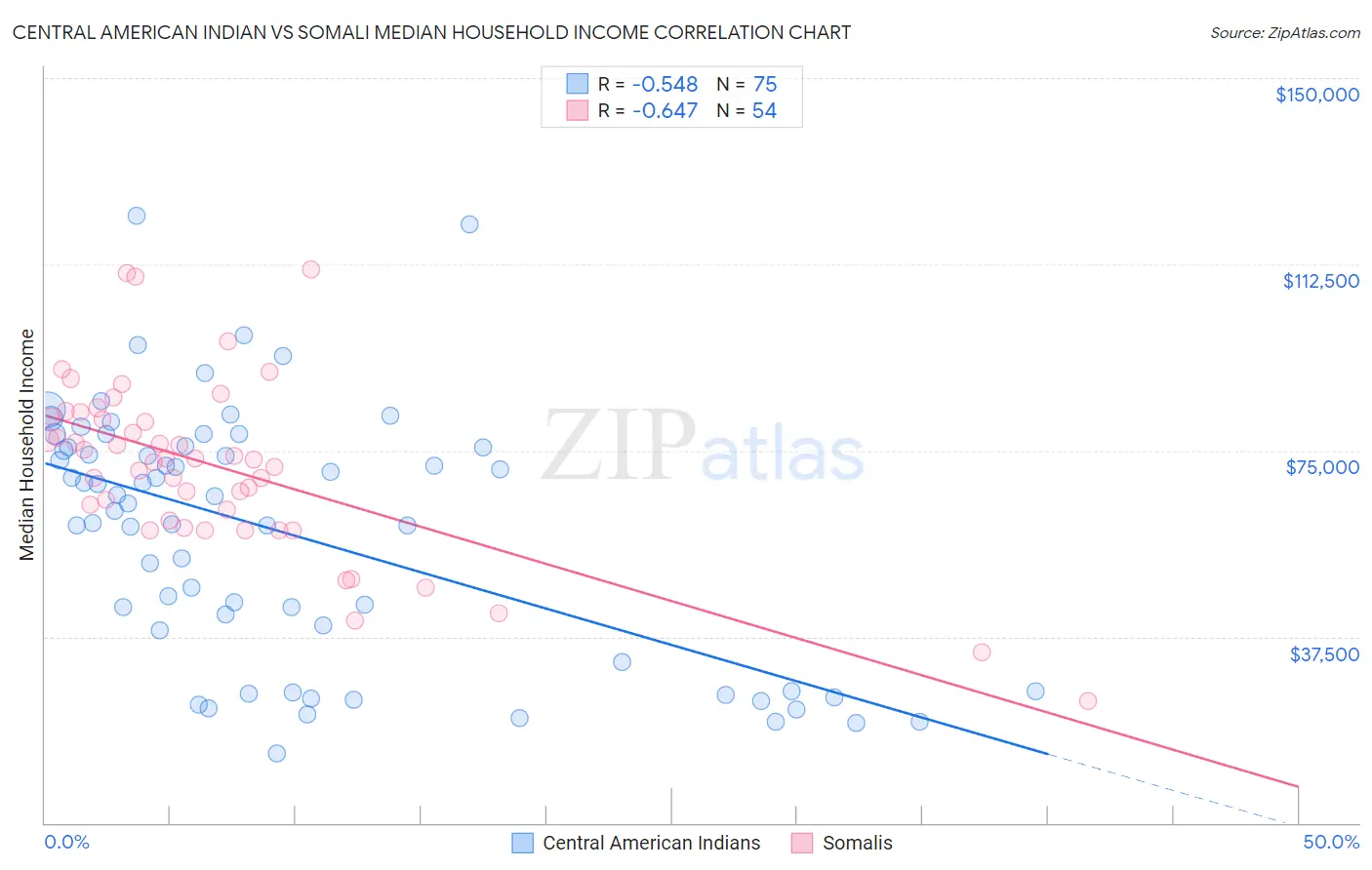 Central American Indian vs Somali Median Household Income