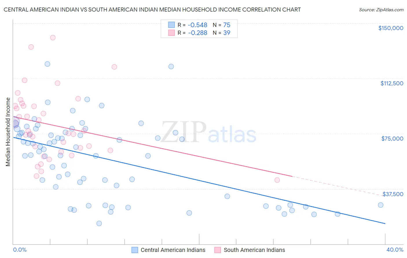 Central American Indian vs South American Indian Median Household Income