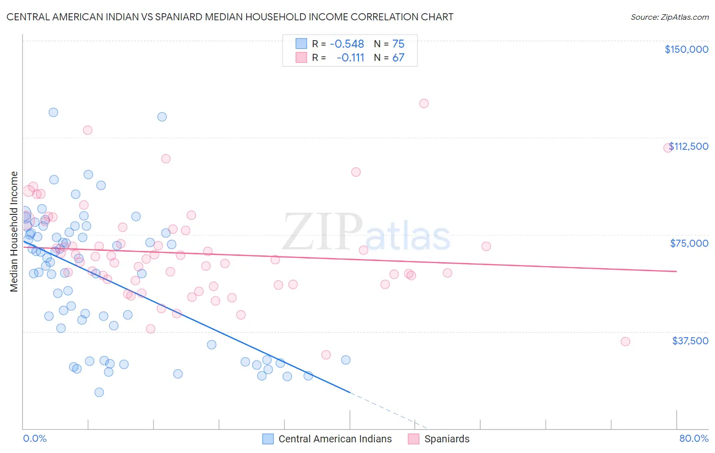 Central American Indian vs Spaniard Median Household Income