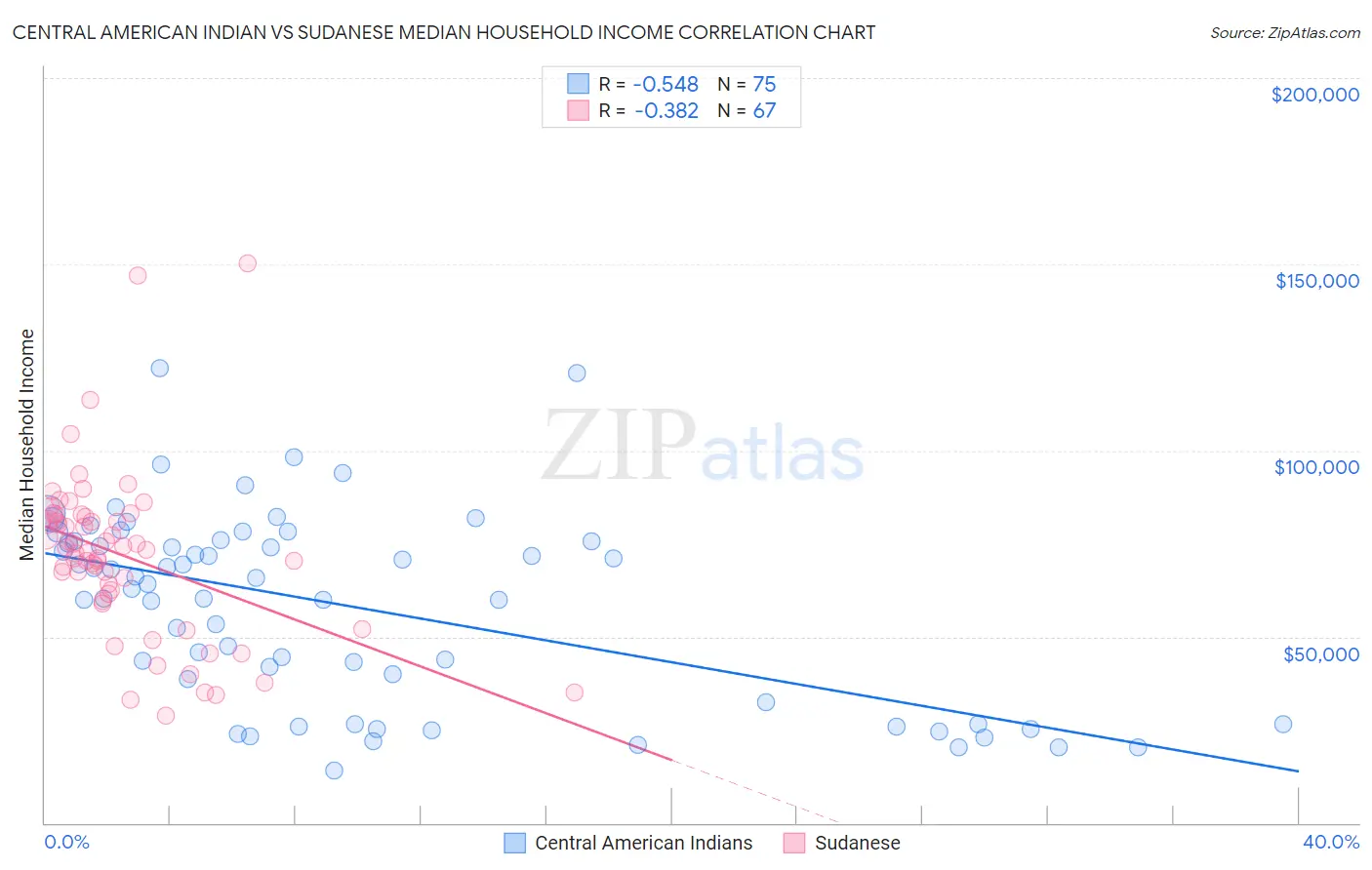 Central American Indian vs Sudanese Median Household Income