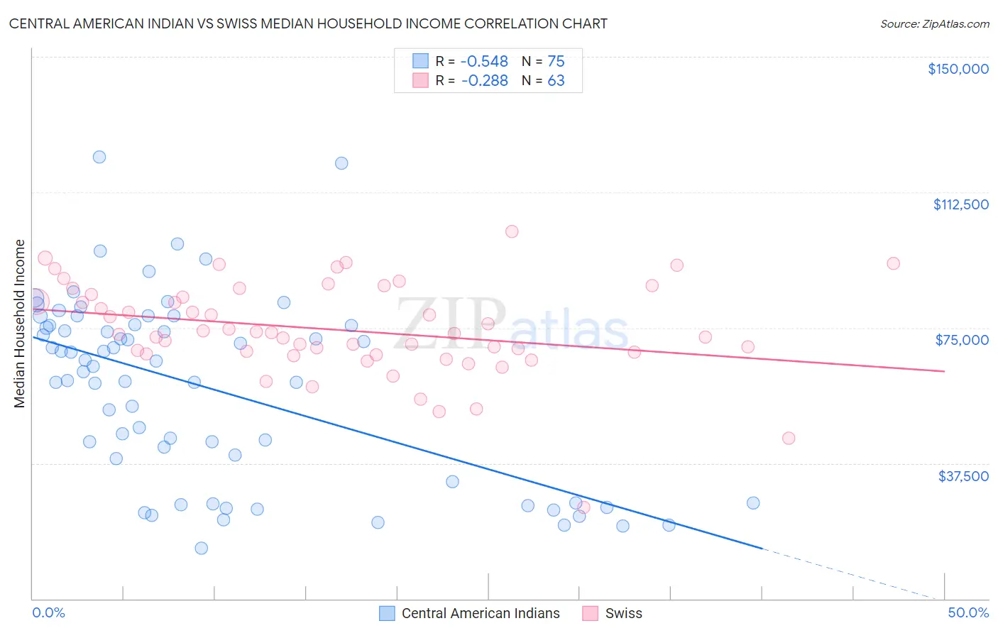 Central American Indian vs Swiss Median Household Income