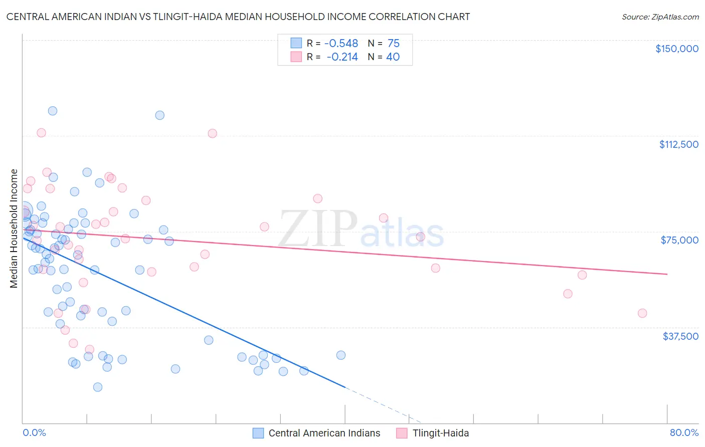 Central American Indian vs Tlingit-Haida Median Household Income