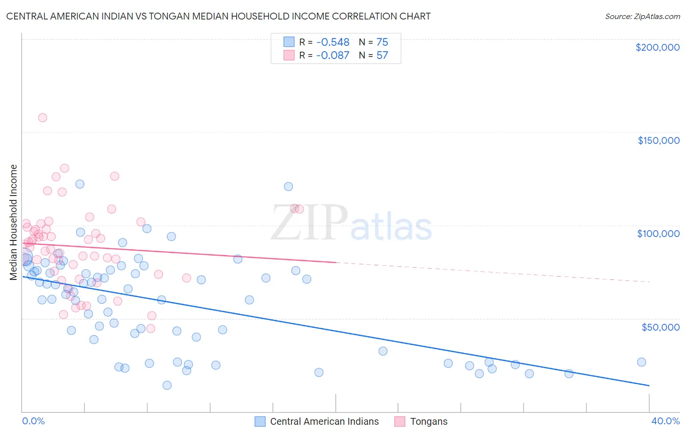 Central American Indian vs Tongan Median Household Income