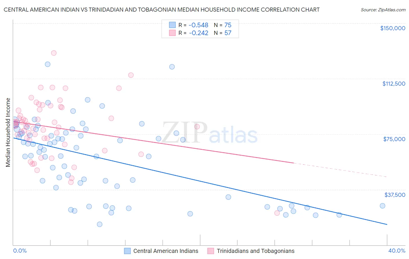 Central American Indian vs Trinidadian and Tobagonian Median Household Income