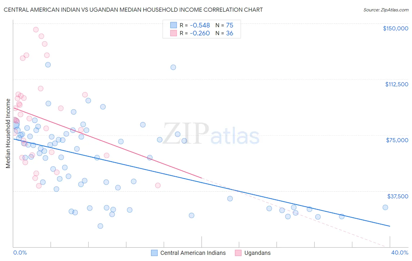 Central American Indian vs Ugandan Median Household Income