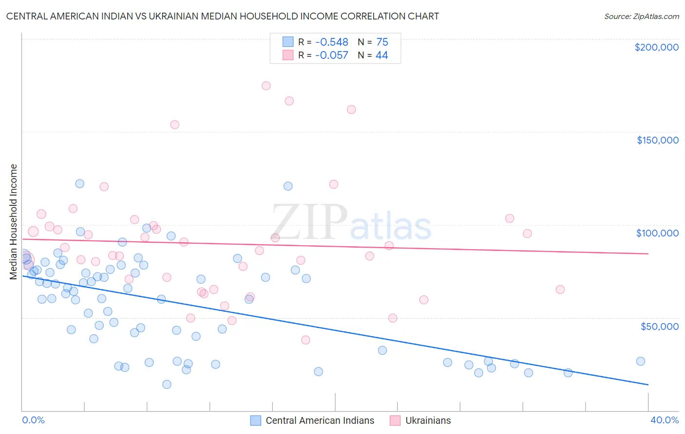 Central American Indian vs Ukrainian Median Household Income