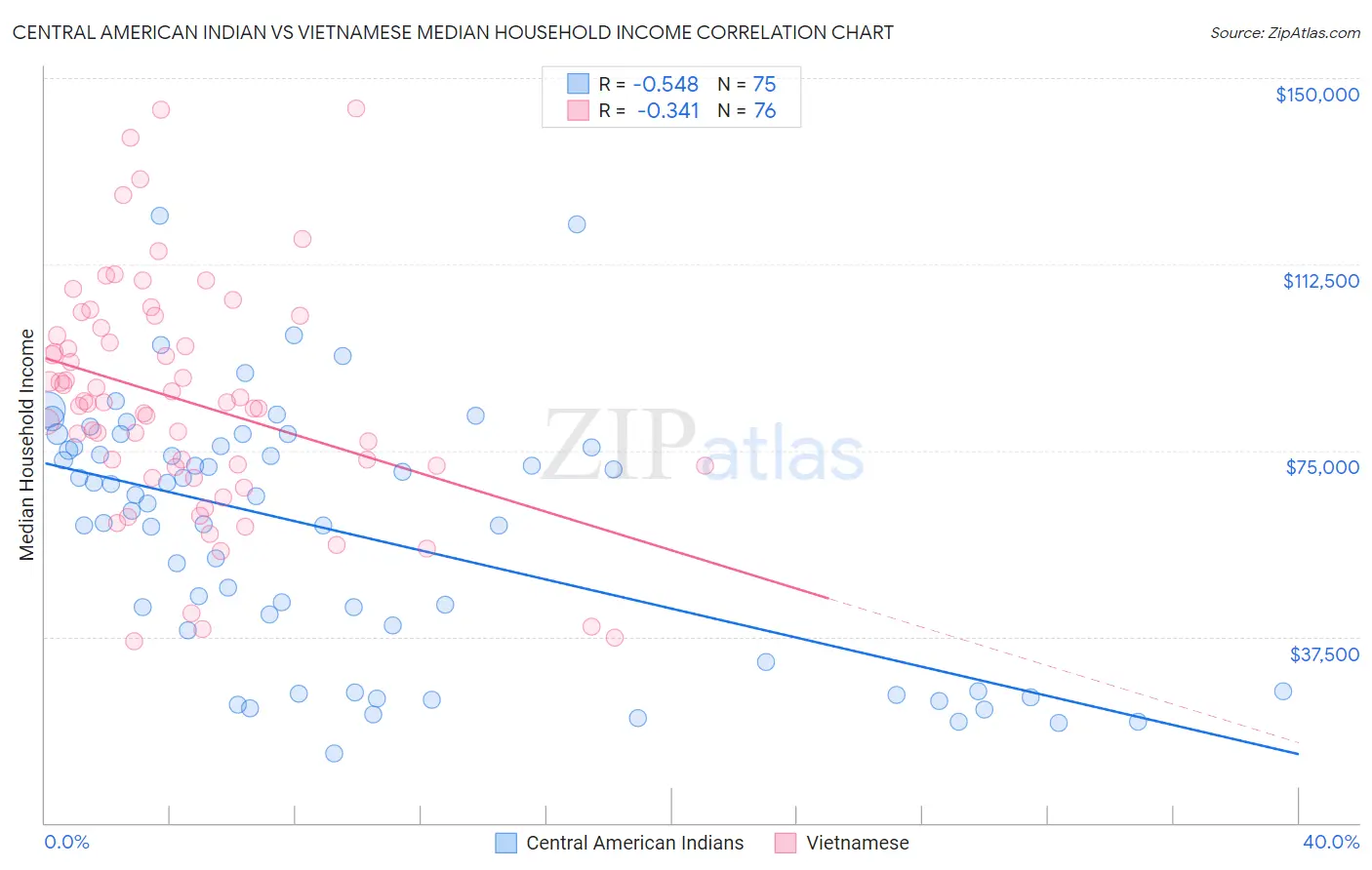 Central American Indian vs Vietnamese Median Household Income