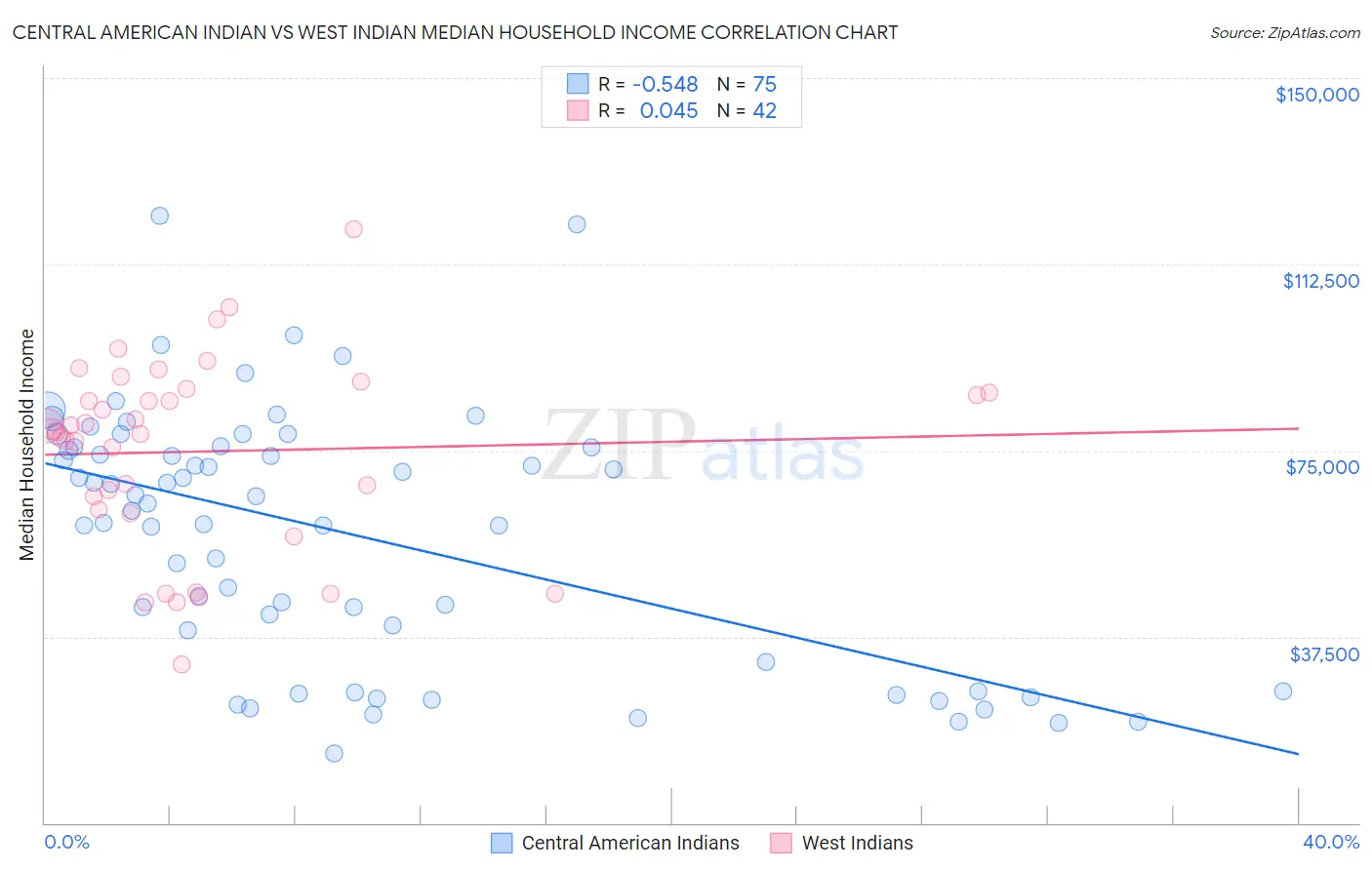Central American Indian vs West Indian Median Household Income