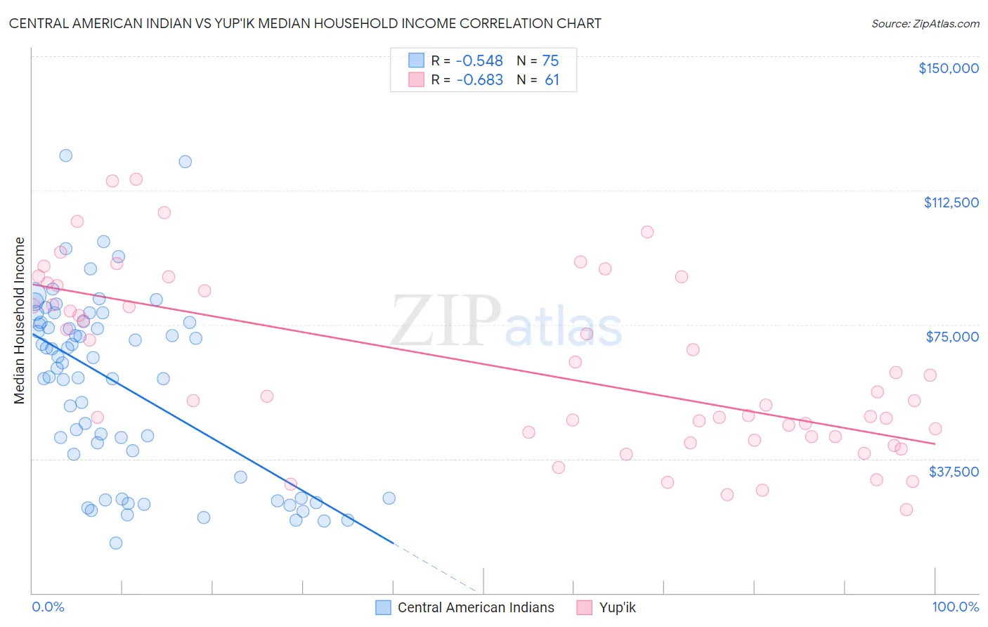 Central American Indian vs Yup'ik Median Household Income