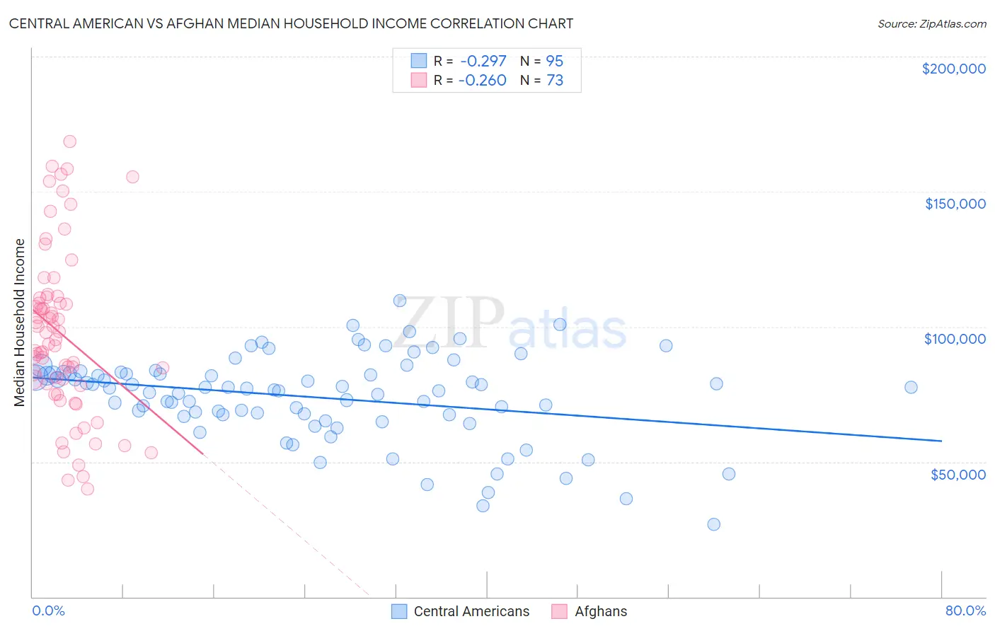 Central American vs Afghan Median Household Income