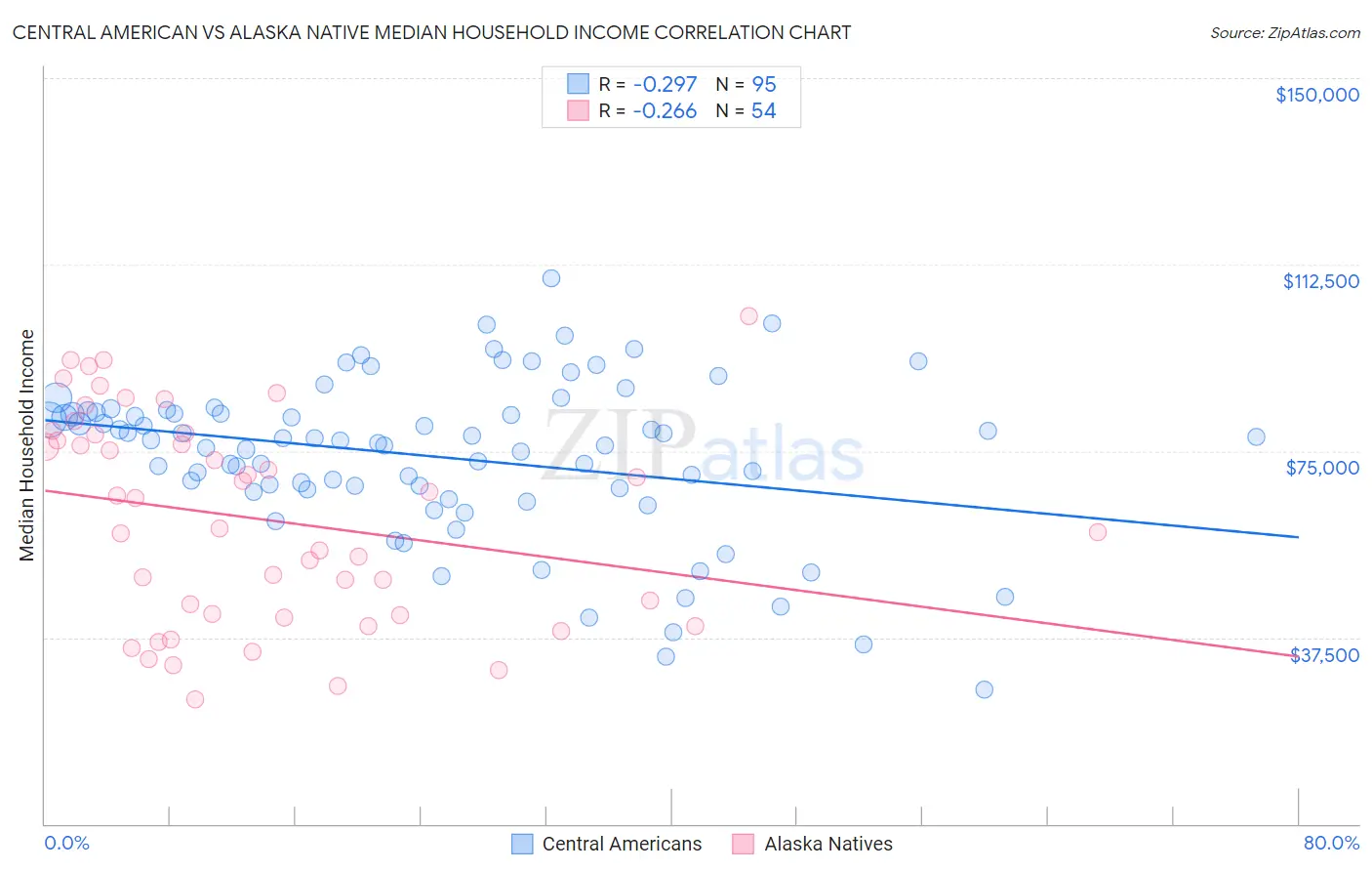 Central American vs Alaska Native Median Household Income