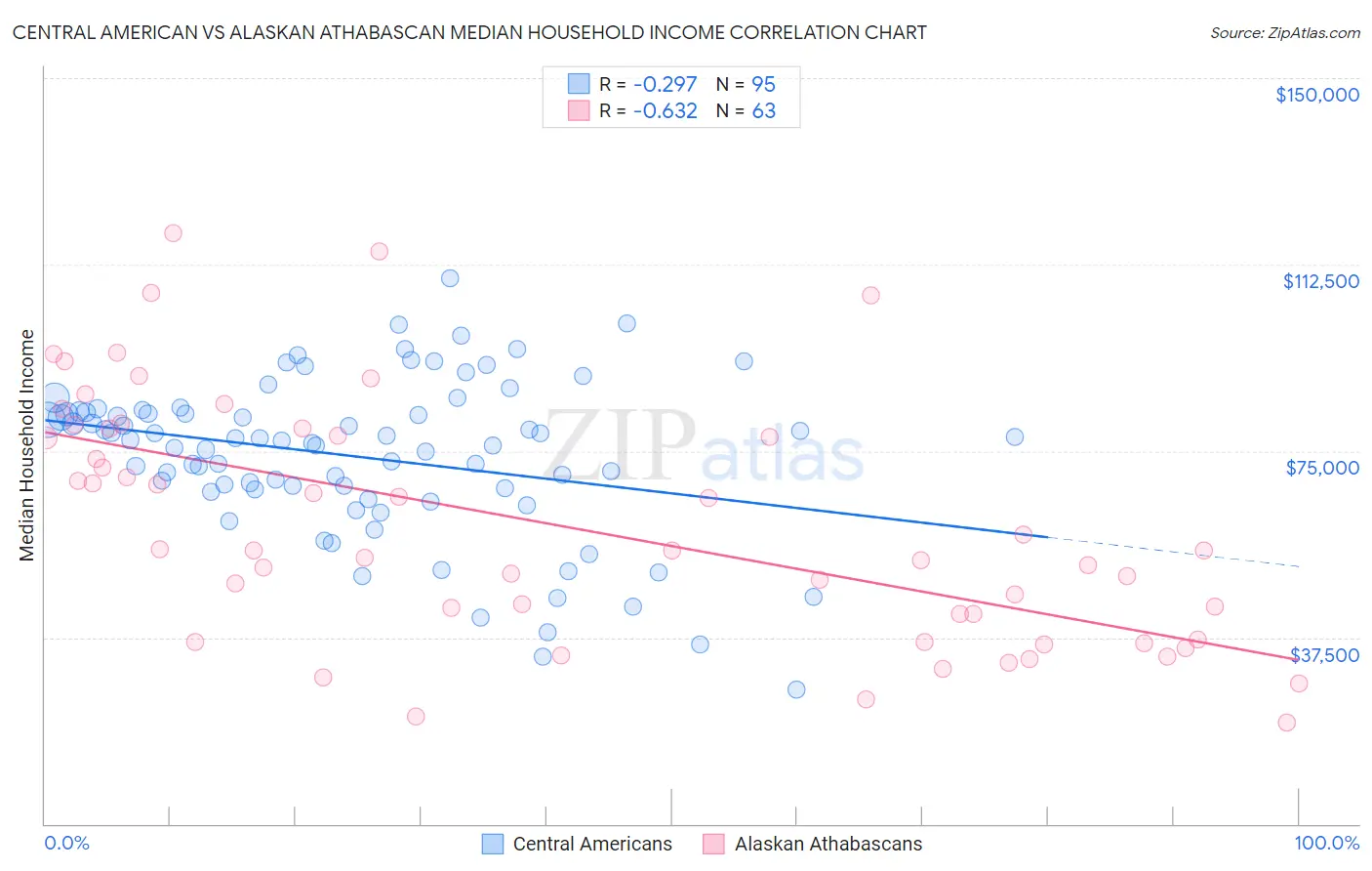 Central American vs Alaskan Athabascan Median Household Income