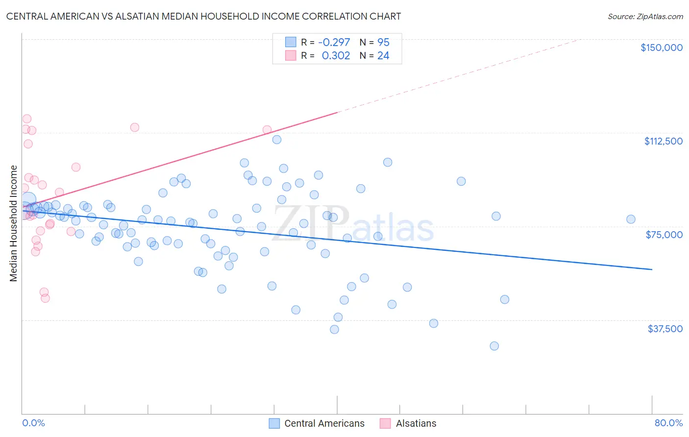 Central American vs Alsatian Median Household Income