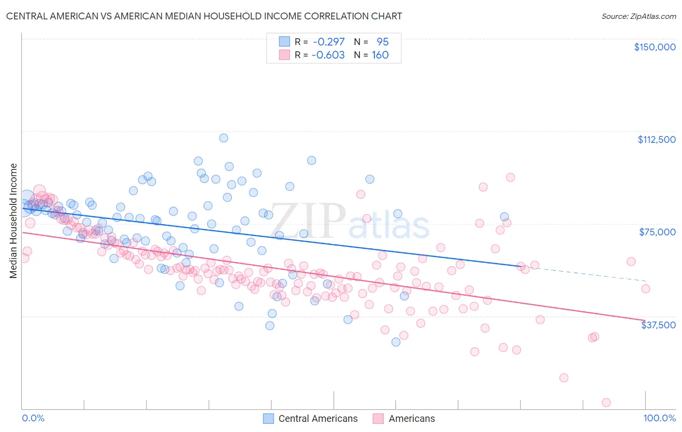 Central American vs American Median Household Income
