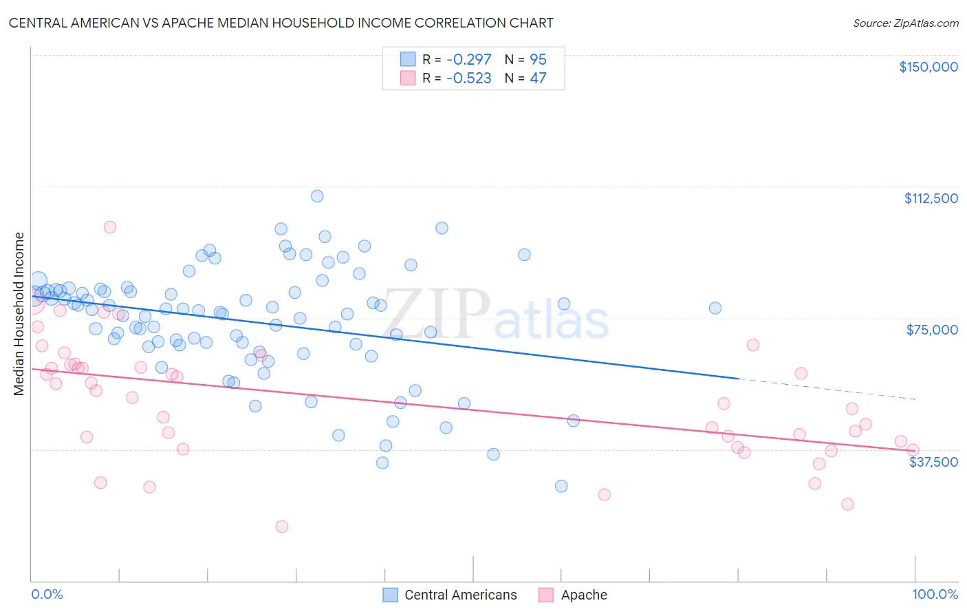 Central American vs Apache Median Household Income