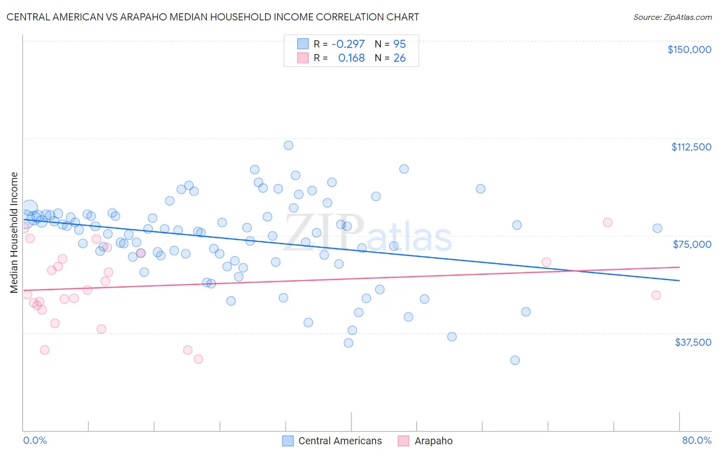 Central American vs Arapaho Median Household Income