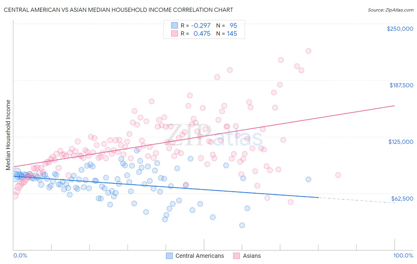 Central American vs Asian Median Household Income