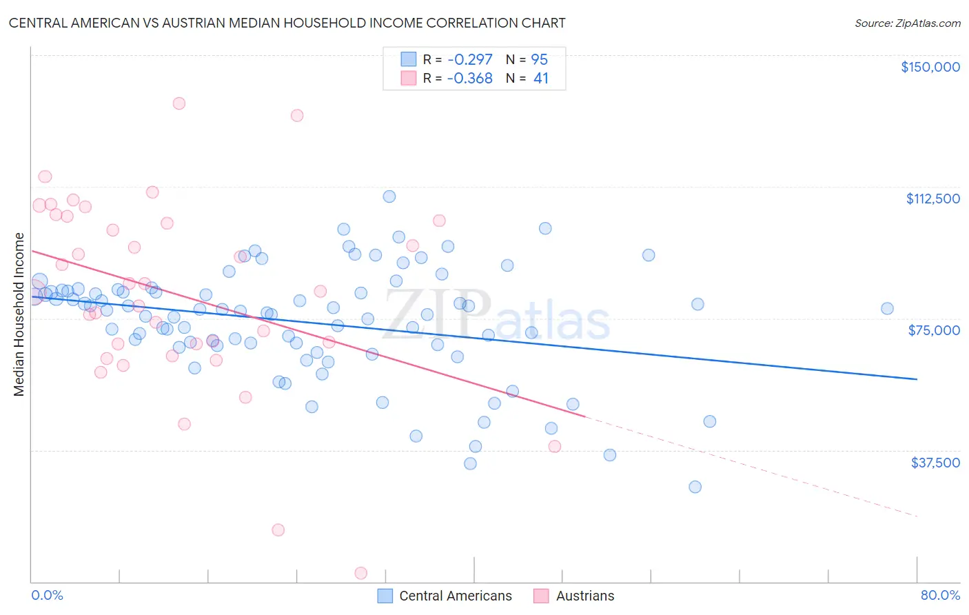 Central American vs Austrian Median Household Income