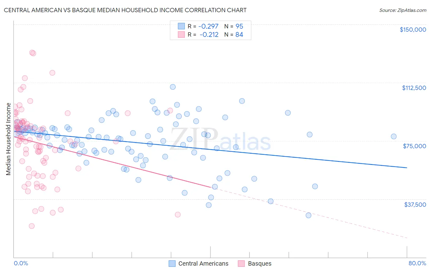 Central American vs Basque Median Household Income