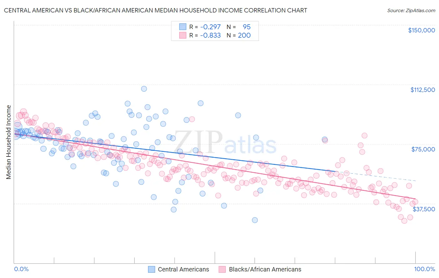 Central American vs Black/African American Median Household Income
