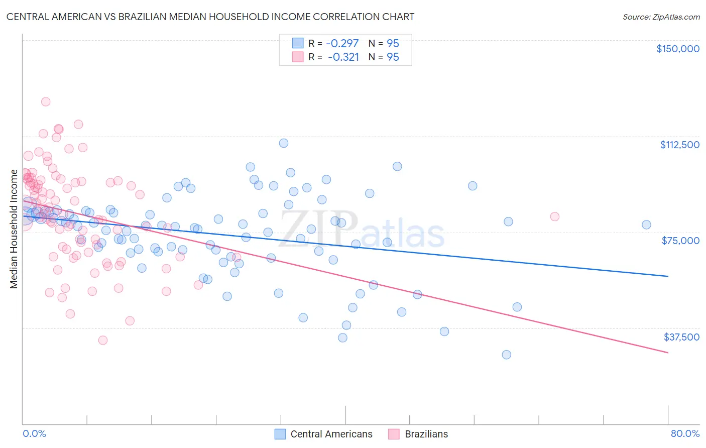Central American vs Brazilian Median Household Income