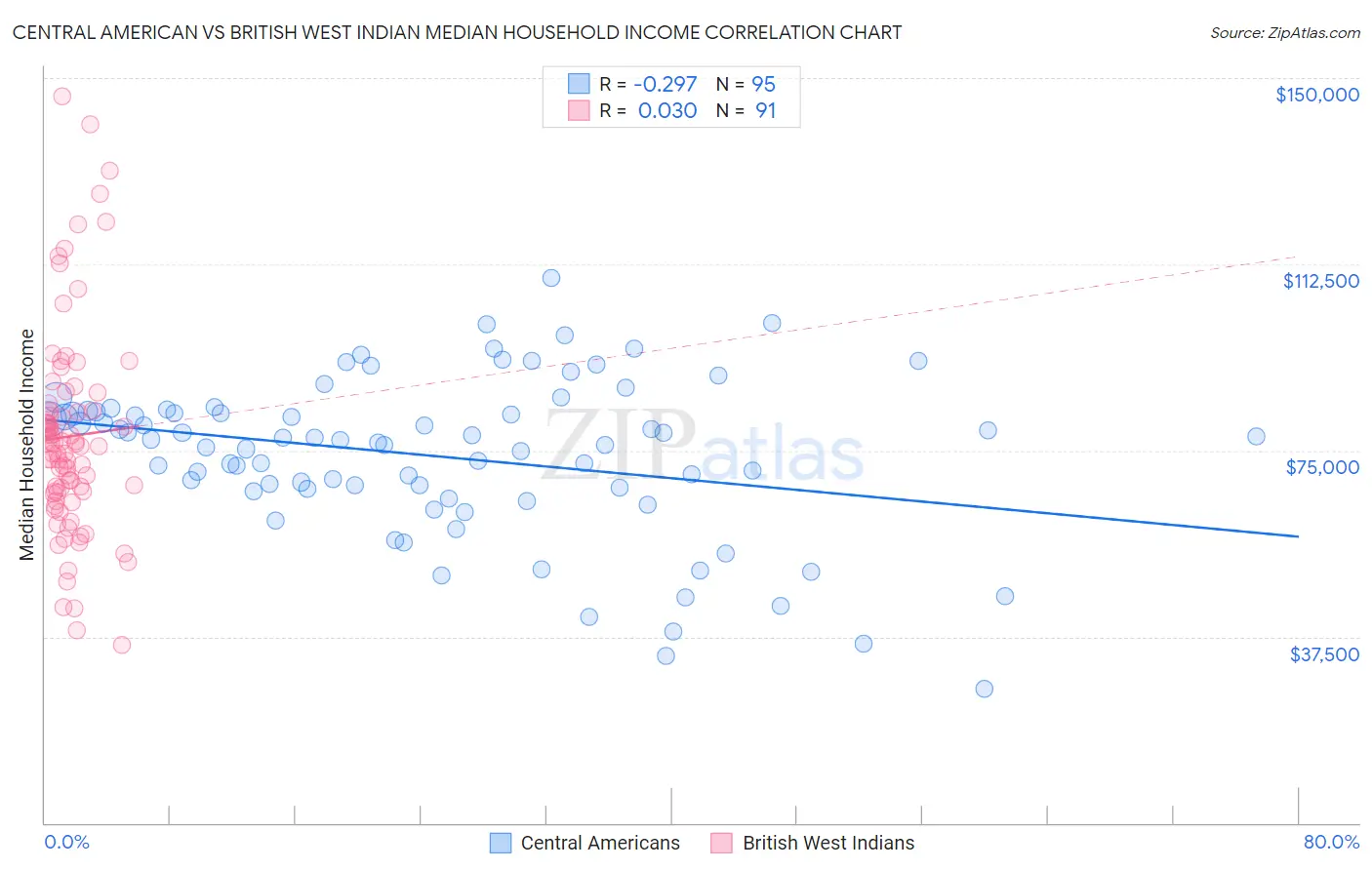 Central American vs British West Indian Median Household Income