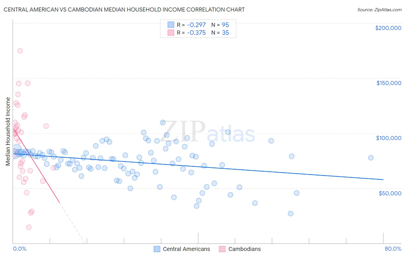 Central American vs Cambodian Median Household Income
