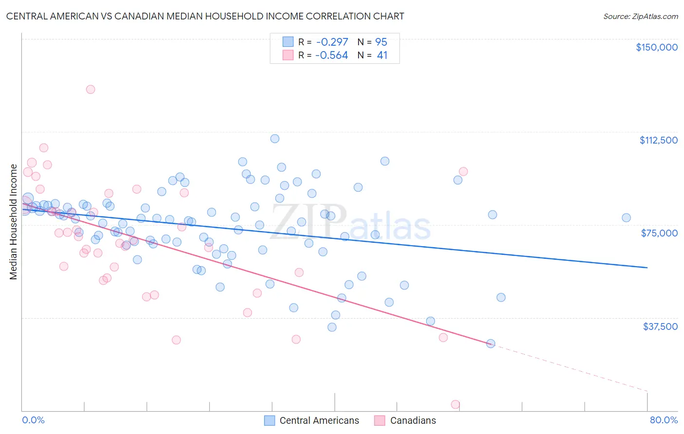 Central American vs Canadian Median Household Income