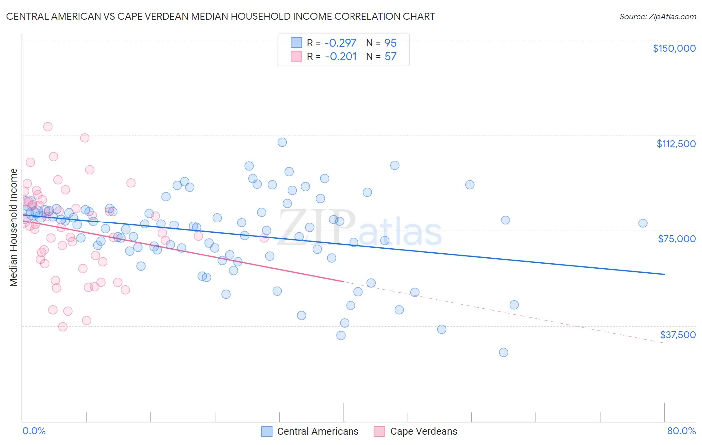Central American vs Cape Verdean Median Household Income