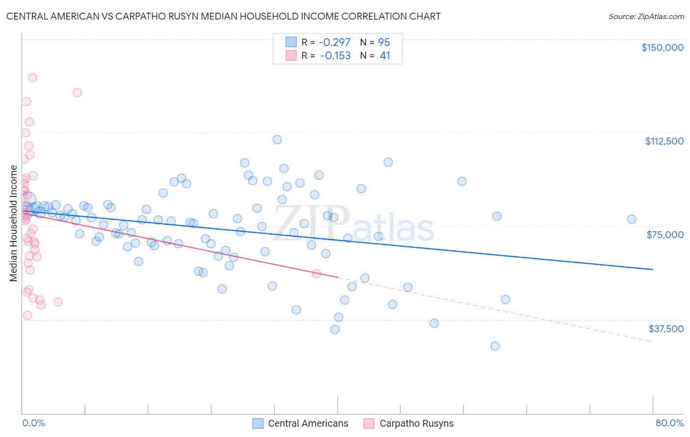 Central American vs Carpatho Rusyn Median Household Income