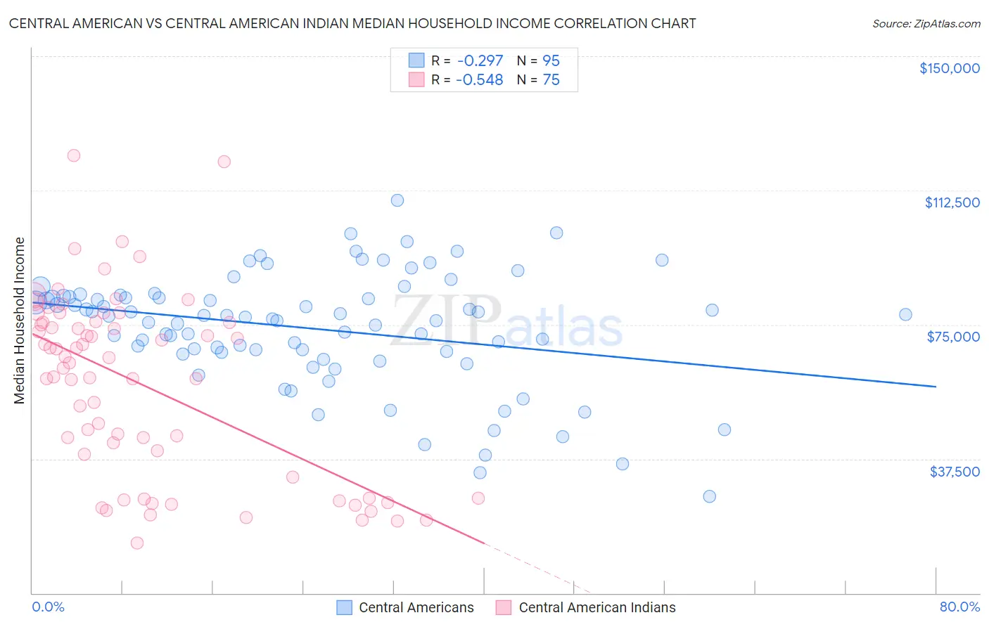 Central American vs Central American Indian Median Household Income