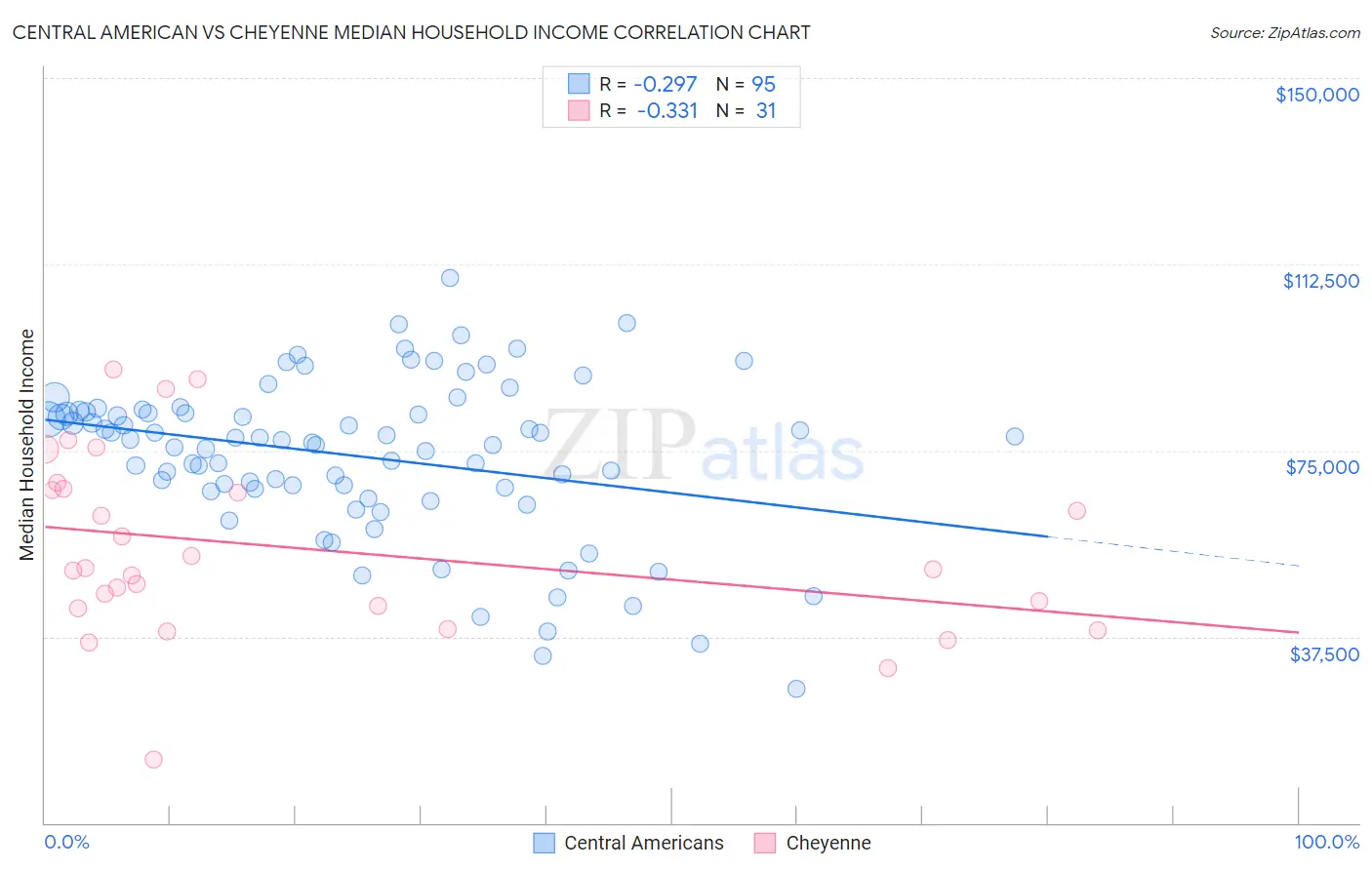 Central American vs Cheyenne Median Household Income
