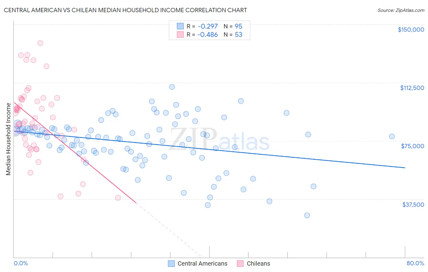 Central American vs Chilean Median Household Income