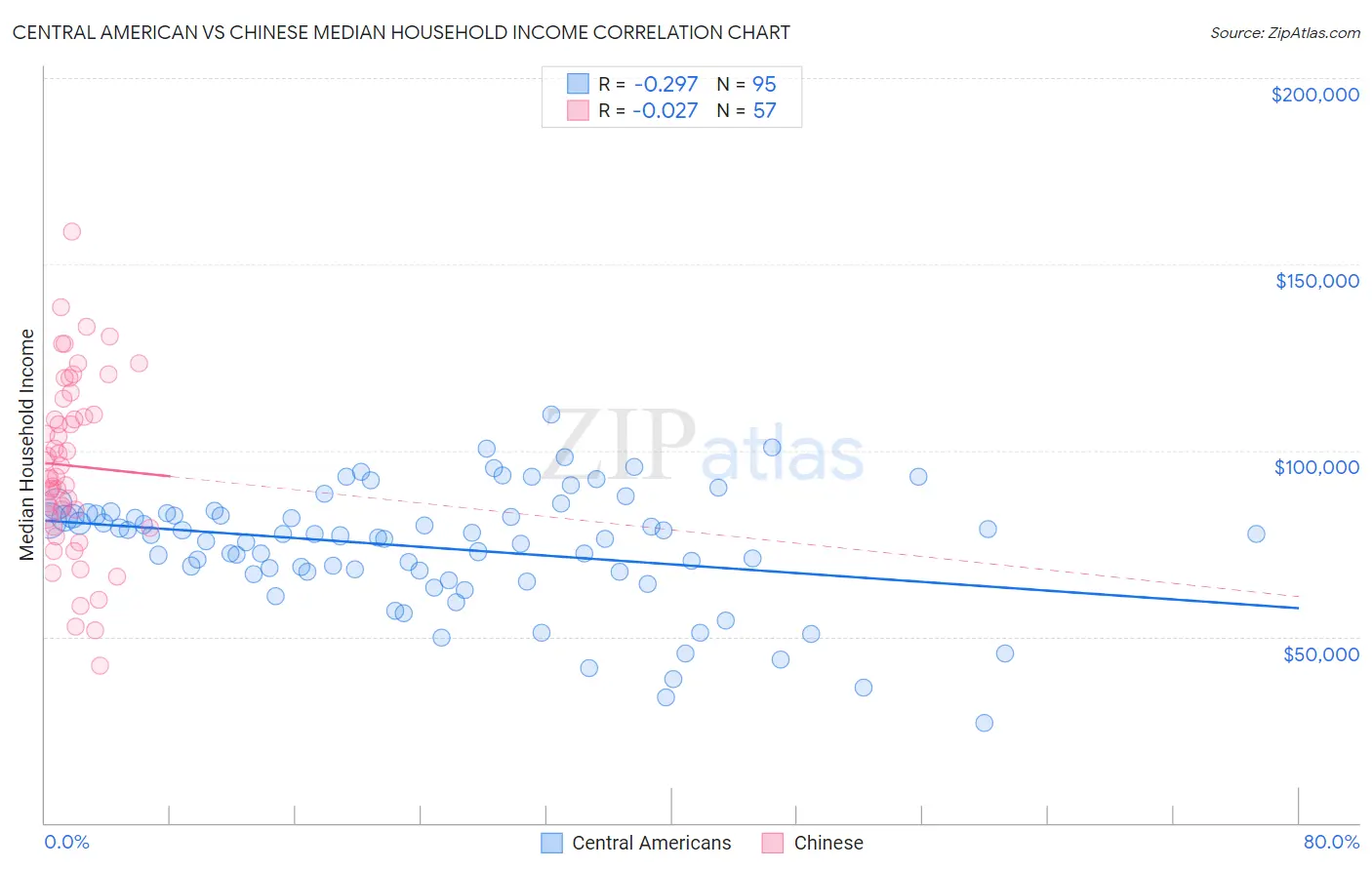 Central American vs Chinese Median Household Income