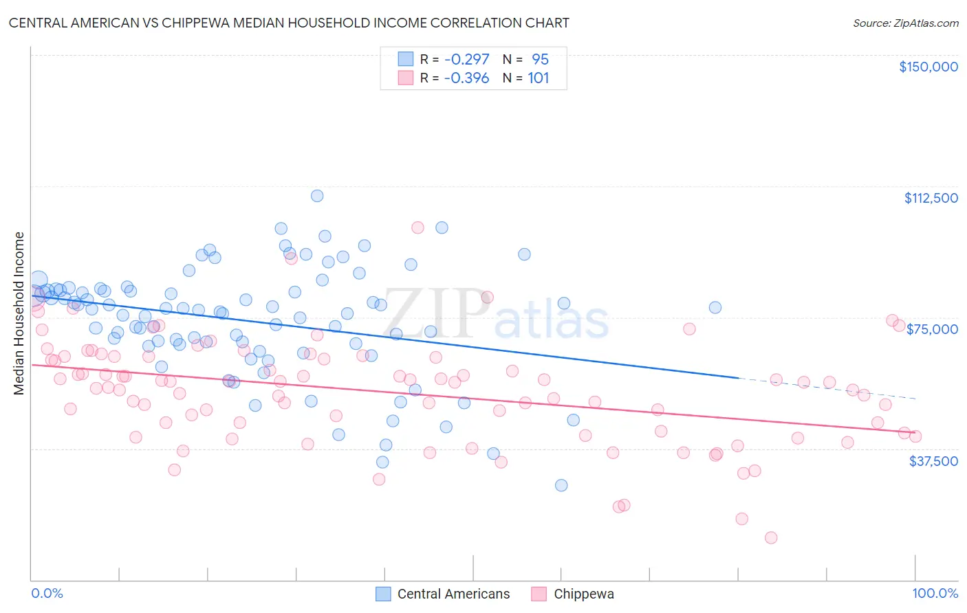 Central American vs Chippewa Median Household Income