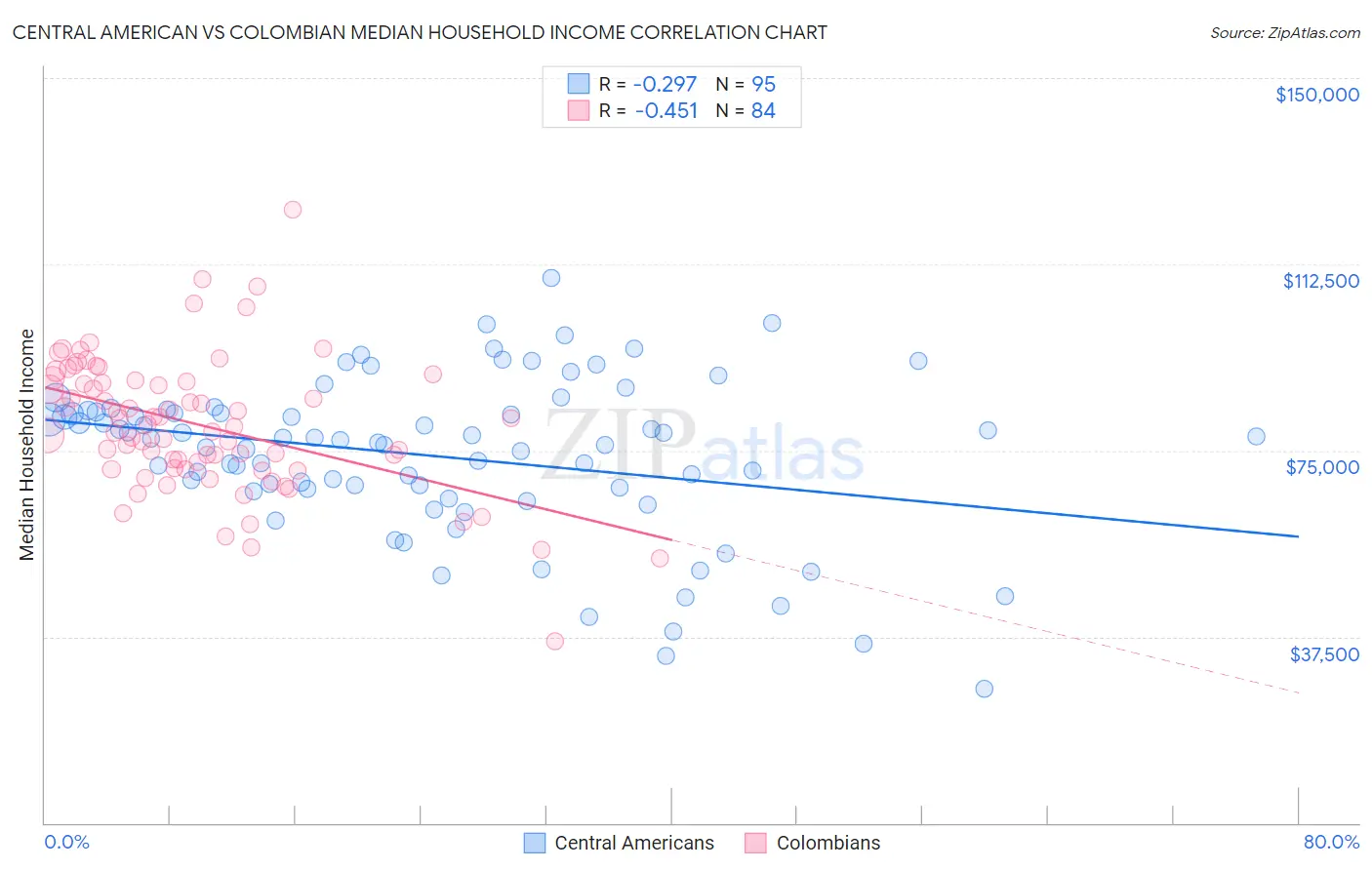 Central American vs Colombian Median Household Income