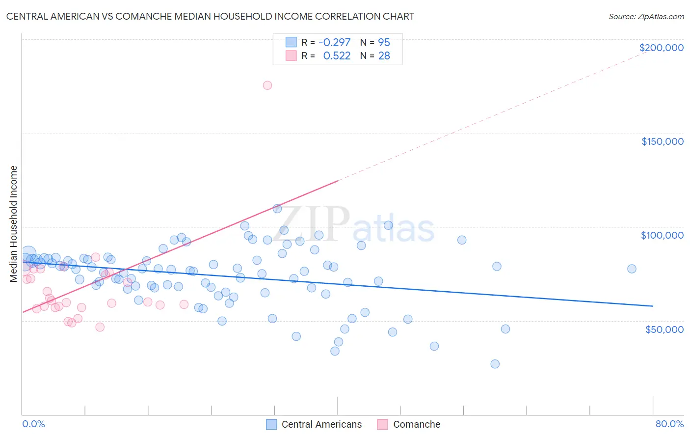 Central American vs Comanche Median Household Income