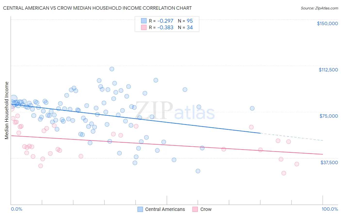 Central American vs Crow Median Household Income