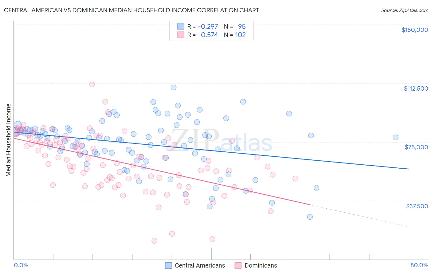 Central American vs Dominican Median Household Income